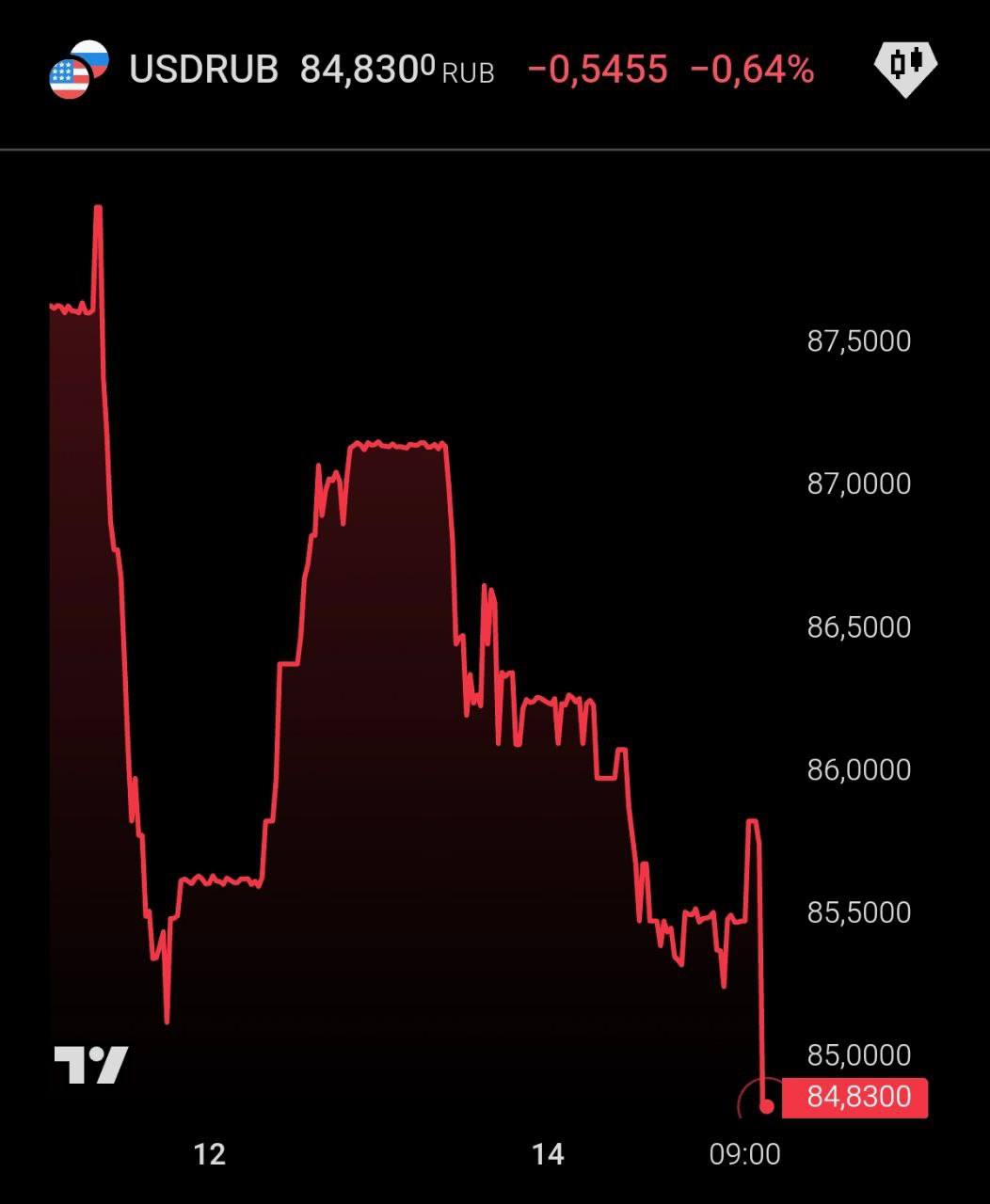 Доллар упал до 84 рублей — такой курс мы видели последний раз в июне 2023 года.  Трамп исполняет свои обещания.   Техничка