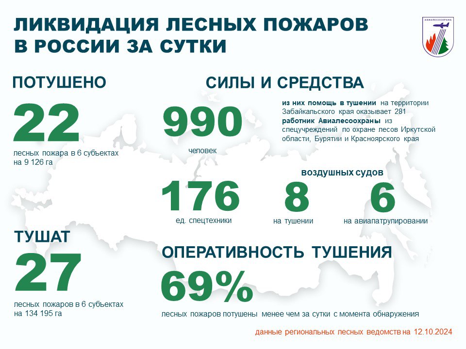 За прошедшие сутки в России лесопожарные службы и привлеченные лица потушили 22 лесных пожара в 6 регионах.    Проводятся работы по тушению 27 лесных пожаров в 6 регионах.    В тушении были задействованы:   • 990 человек; • 176 единиц техники; • 8 воздушных судов.   На авиационном мониторинге – 6 воздушных судов.  Для помощи в тушении лесных пожаров на территории Забайкальского края привлечен 281 работник Авиалесоохраны из спецучреждений по охране лесов Иркутской области, Бурятии и Красноярского края.    Режим ЧС введен в 4 регионах.     Особый противопожарный режим - в 33 субъектах.   Оперативность тушения - с начала года 69% лесных пожаров ликвидированы менее чем за сутки с момента обнаружения.  ПОДРОБНЕЕ О ЛЕСОПОЖАРНОЙ ОБСТАНОВКЕ