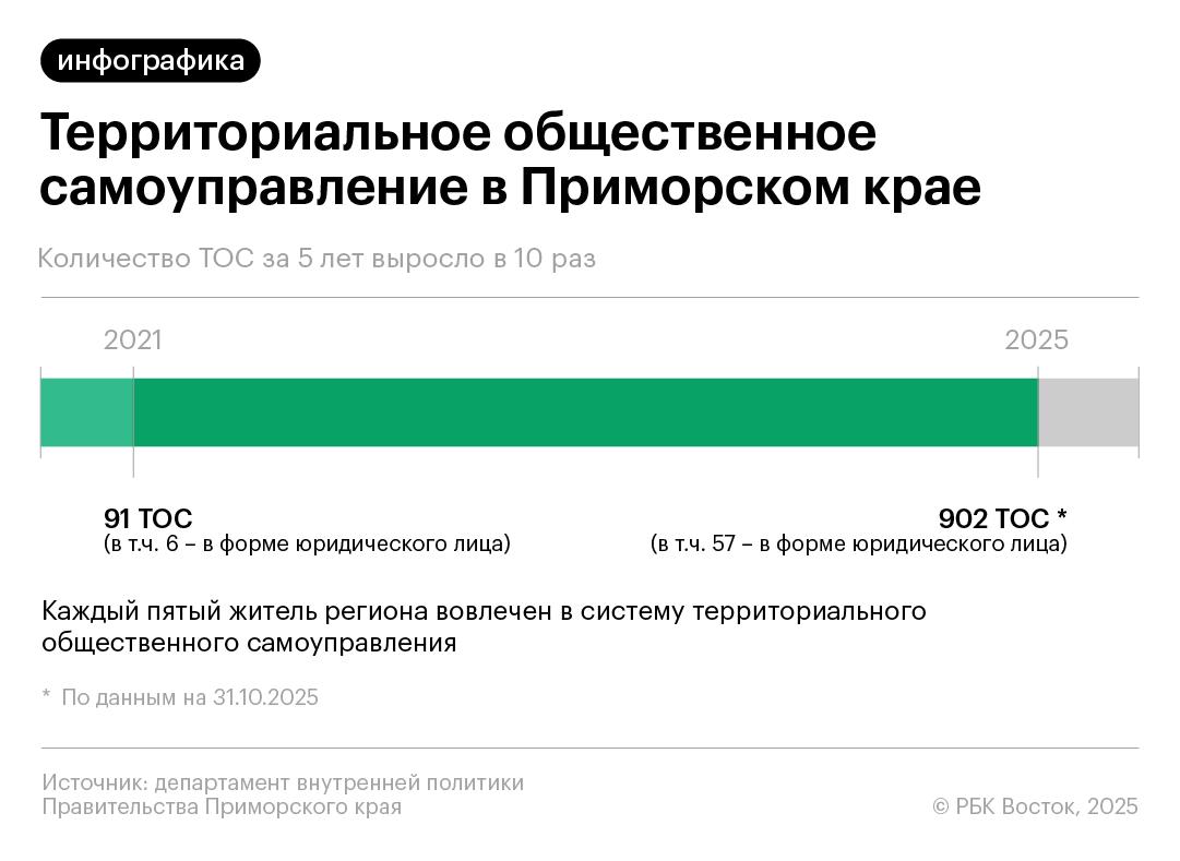 ℹ ℹ ℹ  Олег Кожемяко рассказал что программа территориального общественного самоуправления ТОС в Приморье начала набирать обороты В этом году на ее развитие заложено в бюджете региона 450 млн руб Это практически в 2 раза больше чем в прошлом году Это даст возможность большему числу ТОС пройти конкурсные отборы У нас они от 1 до 2 5 млн руб В общей сложности на все программы благоустройства в регионе заложено 3 68 млрд руб РБК Восток в Telegram и MAX