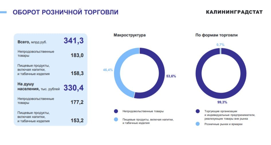 Калининградская розница доросла до 3  4  1  ,3 млрд руб.  Рост оборота розничной торговли за 2024 год составил около 10,7 %.  Продажи пищевых продуктов  включая напитки и табачные изделия  выросли на 5,8 %  в сопоставимых ценах . Рост продаж непродовольственных составил 15,2 %.  Оборот непродовольственных товаров за 2024 год оценивается в 183 млрд руб., пищевых продуктов — в 158,3 млрд руб.  Удельный вес пищевых продуктов, включая напитки и табачные изделия, составил 46,4 %, непродовольственных товаров — 53,6 %.  Основная доля региональной розницы приходится на организованную торговлю  99,3 % .  Порядка 54 % оборота розницы сформировалось за счет крупных организаций и субъектов среднего предпринимательства. Их совокупная выручка оценивается в 184,4 млрд руб. Доля ИП, реализующих товары вне рынка, — 16,5 %  56,2 млрд руб. . Оборот розничных рынков и ярмарок оценивается в 2,3 млрд руб.   Еще больше новостей — в Telegram-канале RUGRAD