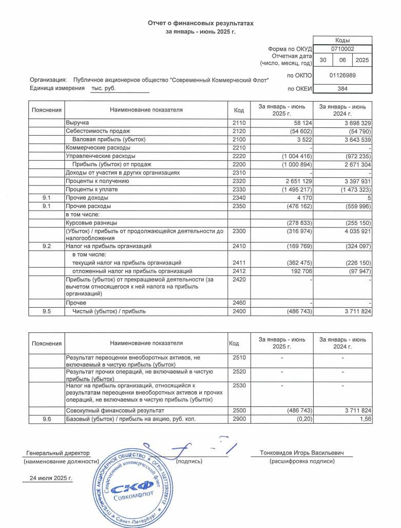 Совкомфлот: отчетность по РСБУ за 1 полугодие 2025:    Чистый убыток: 0.486 млрд руб  против прибыли 3.7 млрд руб годом ранее    Санкции идут нам на пользу, просто Совкомфлот об этом ещё не знает