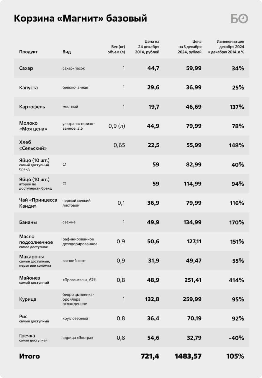 Цена на хлеб взлетела втрое, а на майонез — в 5 раз с 2014 года. Журналисты 10 лет следили за ценами в Магнитах.   Стоимость продуктовой корзины с тех пор выросла в 2,5 раза. За это время многие продукты уменьшились и сильно подорожали.   Так, банки кофе «Нескафе Горд» вместо 150 г стали 120-граммовыми. Подсолнечное масло теперь не литровое, а 0,8 л.   Происходит и обезжиривание продуктов. 67% правансаль найти всё сложнее — теперь он жирностью 50,5%.