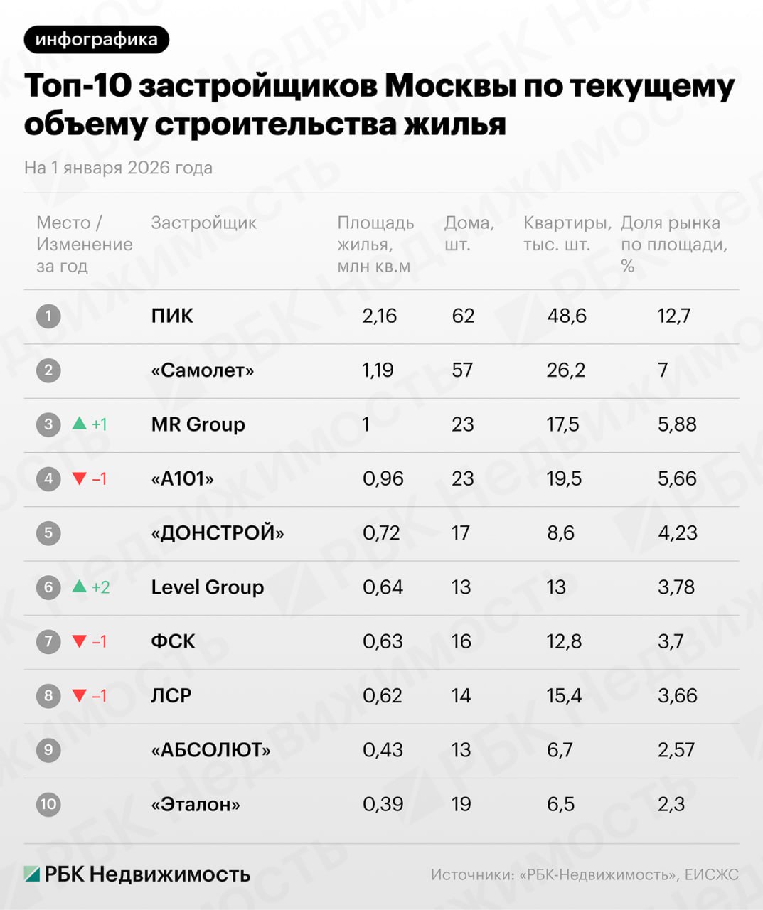 ТОП 10 крупнейших застройщиков по объемам строительства жилья в Москве на начало января 2026 года ГК ПИК вновь сохранила лидерство в рейтинге застройщиков столицы Как и год назад первую строчку она удерживает с заметным отрывом В целом десятка лидеров за год изменилась незначительно в основном за счет внутренних перестановок Первая пятерка застройщиков Москвы   ГК ПИК 62 дома 48 6 тыс квартир 2 16 млн кв м доля 12 7   ГК Самолет 57 домов 26 2 тыс квартир 1 19 млн кв м доля 7   MR Group 23 дома 17 5 тыс квартир 1 млн кв м доля 5 88   ГК А101 23 дома 19 5 тыс квартир 0 96 млн кв м доля 5 66   Донстрой 17 домов 8 6 тыс квартир 0 72 млн кв м доля 4 23 Совокупный объем строительства жилья в Москве на начало января 2026 года составил 17 млн кв м что на 4 11 меньше чем год назад На десятку крупнейших застройщиков приходится 8 74 млн кв м или 51 48 всего строящегося жилья в столице новостройка Читать РБК Недвижимость в Telegram