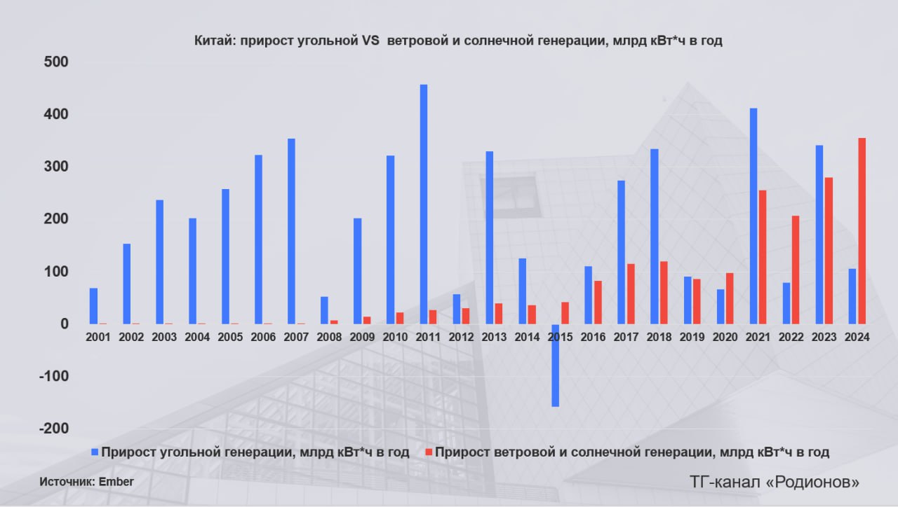 Прирост ветровой и солнечной генерации втрое превзошел прирост выработки из угля в Китае Прирост выработки электроэнергии на ветроустановках и солнечных панелях в КНР по итогам 2024 г. достиг 356 млрд кВт ч, более чем втрое превзойдя аналогичный показатель для угольных ТЭС 106 млрд кВт ч . По данным Ember, это произошло в четвертый раз за последние пять лет: исключением был только 2020 г., когда на фоне постковидного восстановления энергоспроса прирост угольной генерации превзошел прирост ветровой и солнечной более чем на 60% 412 млрд кВт ч против 255 млрд кВт ч . Для сравнения: потребление электроэнергии в Турции в 2024 г. составило 342 млрд кВт ч. Пример Китая показателен, поскольку на долю КНР приходится 55% мировой мощности угольных электростанций и свыше 60% глобального ввода ветровых и солнечных панелей. Поэтому сдвиги в электроэнергетике КНР важны для общемировой динамики спроса на энергетический уголь. Общая доля ветровой и солнечной генерации в КНР выросла с 9,4% в 2020 г. до 18,1% в 2024 г., тогда как доля угольной – снизилась с 63,3% до 58,2% соответственно. После 2030 г. объем угольной генерации должен выйти на плато, при этом еще раньше ее доля опустится ниже 50%.