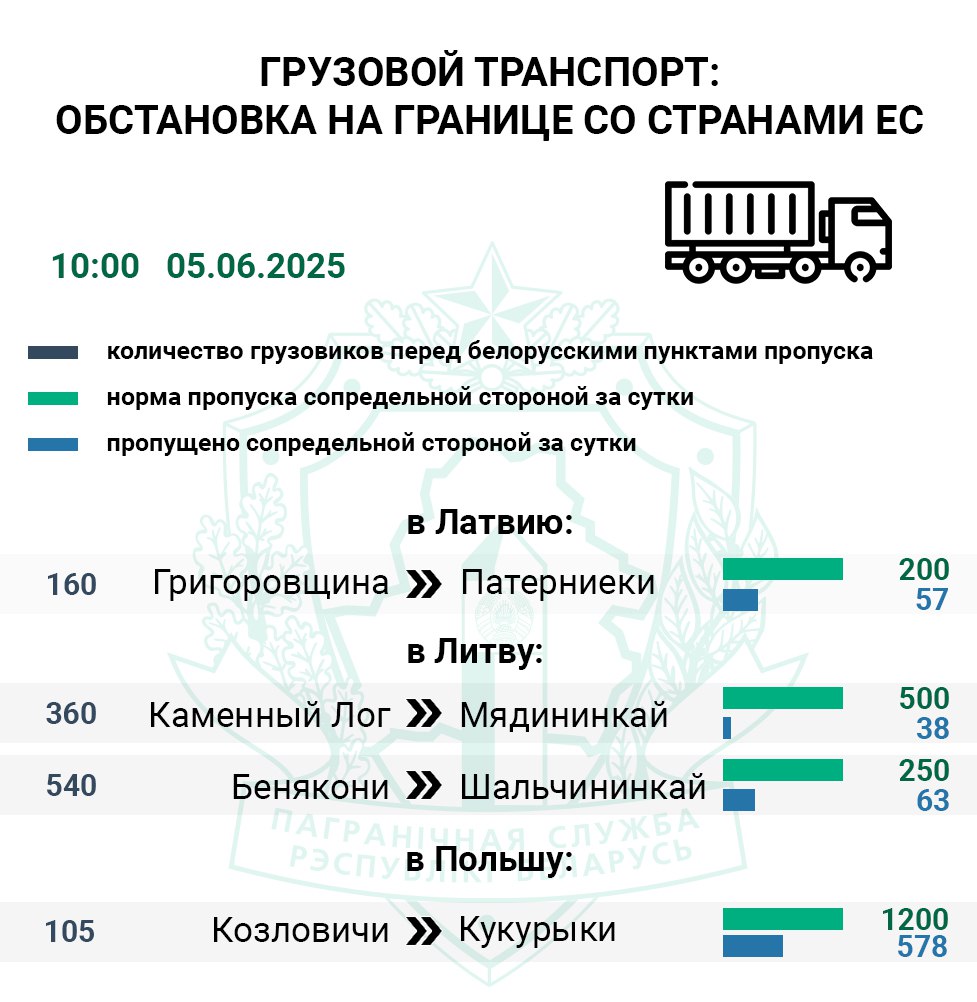 За сутки очередь авто на въезд в Польшу увеличилась на 360 единиц – ГПК