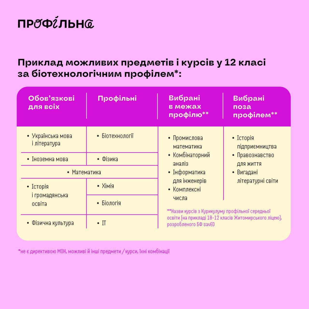 С 2027 года в украинских школах уберут часть обязательных предметов для старшеклассников, — Минобразования  Нововведения коснутся учащихся 10–12-х классов. Из списка обязательных предметов уберут зарубежную литературу, всемирную историю, гражданское образование, биологию, экологию, географию, физику и химию.   В список обязательных дисциплин войдут украинский язык, украинская литература, история Украины, английский язык, математика, физическая культура и «Защита Украины».