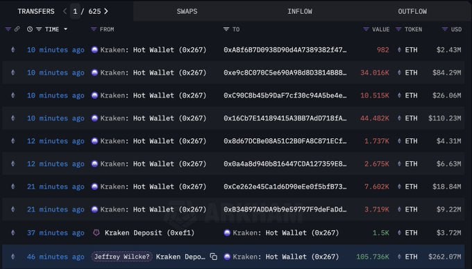 Сооснователь Ethereum перевёл $262 млн на Kraken — но, кажется, просто поменял кошельки Джеффри Вилке, один из соучредителей Ethereum, отправил 105 736 ETH примерно $262 млн на биржу Kraken. Это вызвало волну обсуждений, но вскоре ситуация прояснилась: восемь новых адресов вывели с Kraken ту же сумму. Вероятно, Вилке просто провёл внутреннюю реорганизацию активов, а не планирует продажи. Азбука ByВit