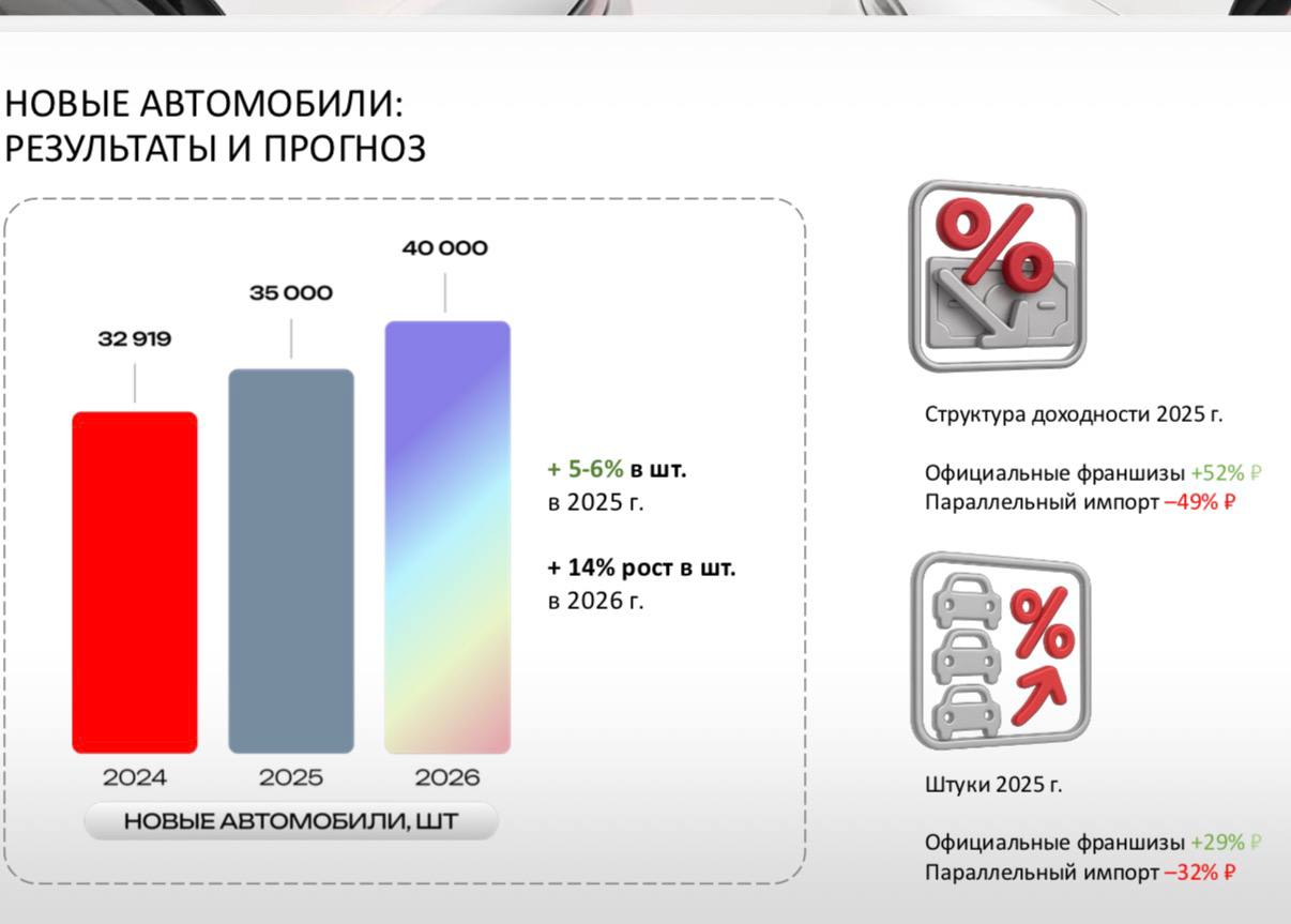 В 2026 году цены на новые автомобили пойдут вверх С таким прогнозом выступила генеральный директор компании Рольф Светлана Виноградова Однако по ее словам подорожание не будет драматическим В пределах инфляции уточнила она