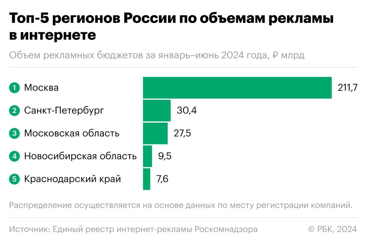 Объем интернет-рекламы про маркированной в ОРД за полгода составил 381 млрд руб. Роскомнадзор начинает обеспечивать финансовую прозрачность ранее стопроцентно серого рынка. Гладишь, через пару лет мы узнаем: у кого какие обороты, кто и кому что продает, кто крутит бабки для отвода глаз, а кто реально размещает бюджеты рекламодателей.   Пока — вот такая любопытная инфографика по структуре долей зарегистрированной рекламы. Типология и география  которая вопиюще показательна по распределению бюджетов .    Постмаркетинг. Подпишись — ибо грядет!