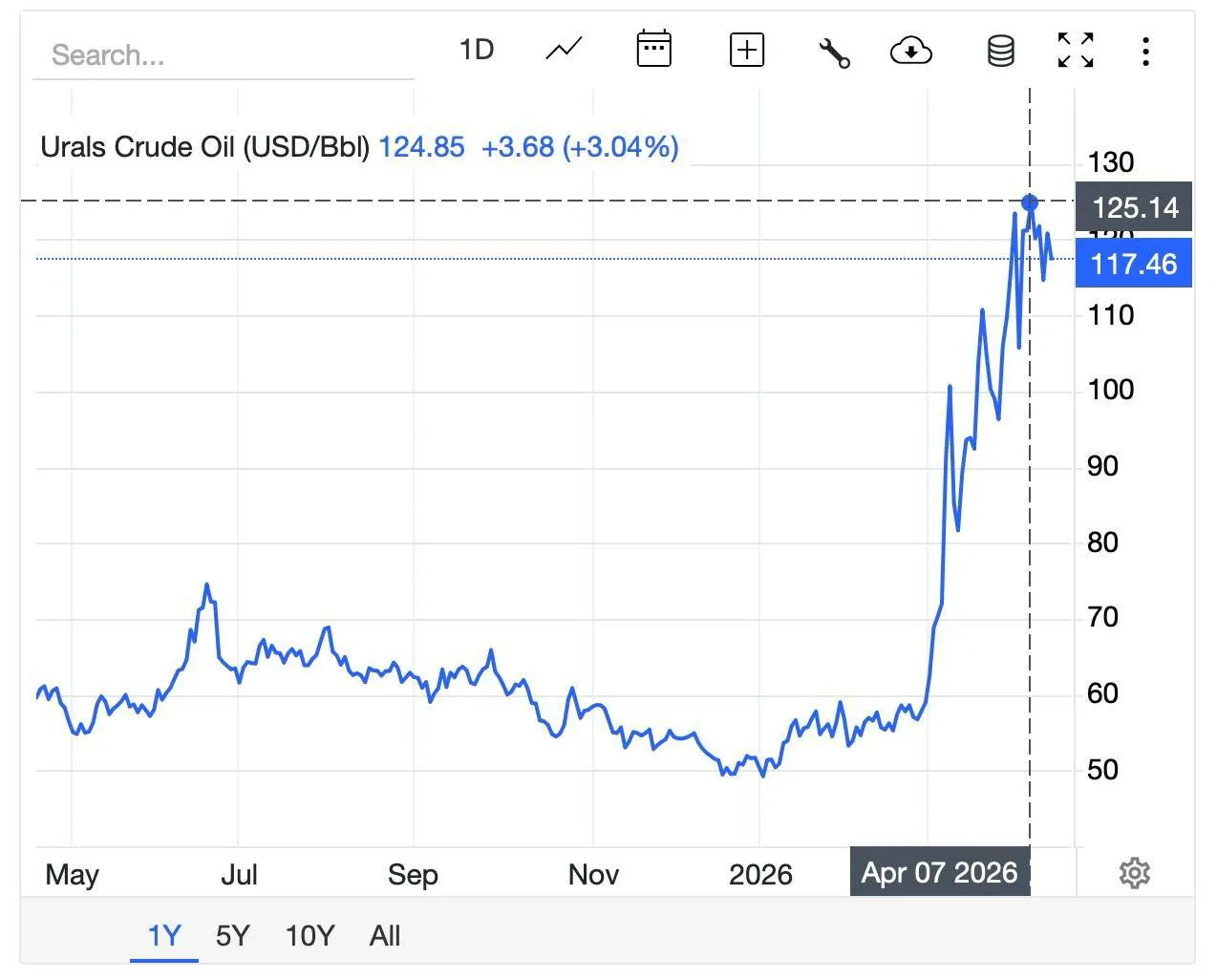 Российский сорт нефти Urals торгуется в среднем по 120 долларов за баррель