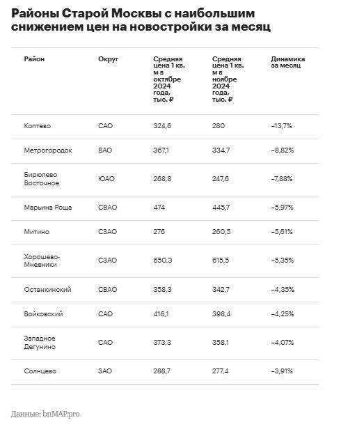 Столичные районы, которые раньше считались перспективными, теперь радуют покупателей «скромными» предложениями  Например, в ноябре в Коптево цена «квадрата» упала на 13,7%, до 280 тысяч рублей. Затем идёт Метрогородок со снижением стоимости кв.м. на 8,8%, до 334,7.