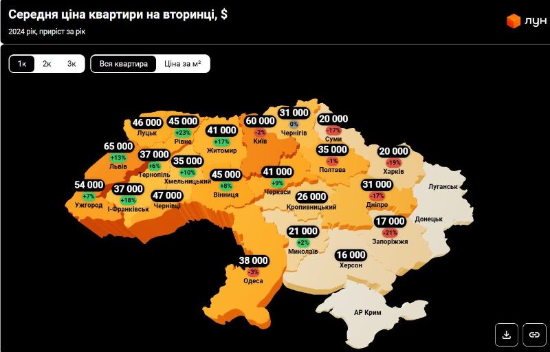 У линии фронта недвижимость дешевеет, а в Киеве и на Западной Украине цены растут  Согласно отчёту портала недвижимости ЛУН, в 2024 году самые дорогие квартиры были во Львове и Киеве. Львов занял 1 место по средней стоимости 1-комнатных квартир, а Киев — 2- и 3-комнатных. Третье место во всех категориях занял Ужгород.  На инфографике, как принято на Украине, цены указаны в долларах США.  Самые дешёвые квартиры на Украине — в Запорожье, Херсоне, Николаеве, Сумах и Харькове.  Знать больше с Украина.ру