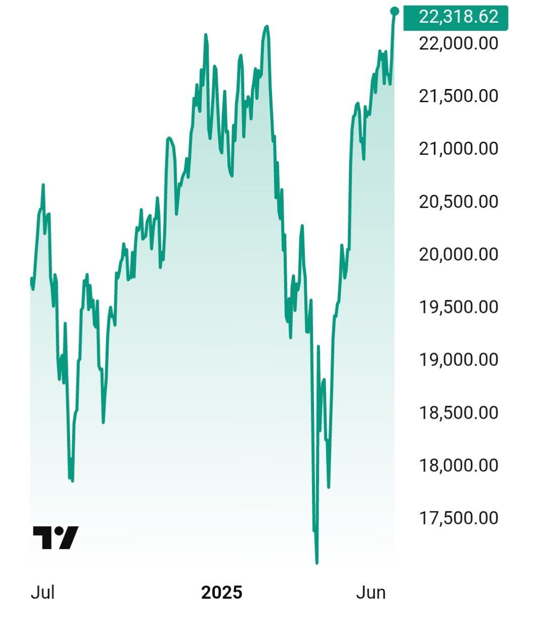 Индекс Nasdaq достиг нового исторического максимума.