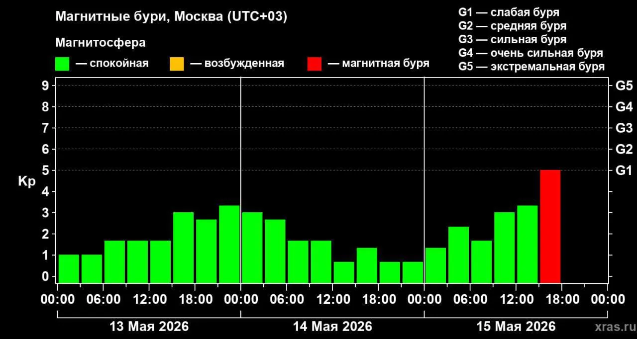На Земле началась магнитная буря уровня G1 По данным Лаборатории солнечной астрономии ИКИ РАН она может продлиться до конца выходных Причиной стала крупная корональная дыра на Солнце Метеозависимые держимся
