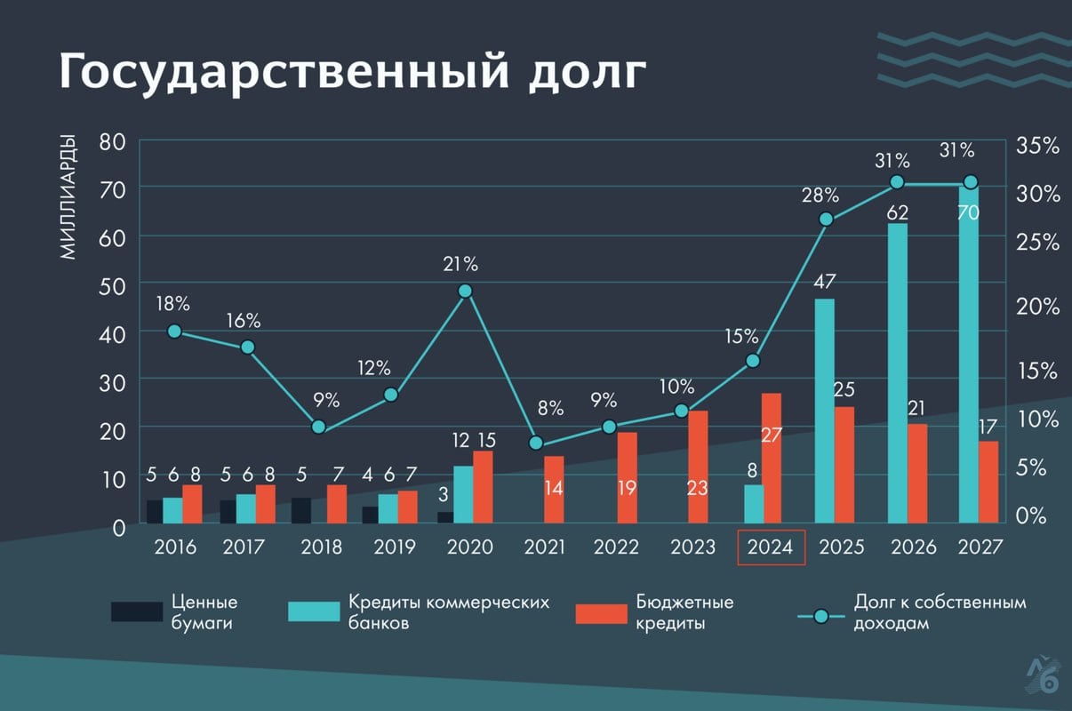 Что происходит с бюджетом Иркутской области.  Доходы в 2024 году на два миллиарда рублей выше прошлого года и почти на 10 миллиардов ниже запланированного. Ранее доходы постоянно росли и в 2022 году выросли на 24 млрд  это равно двум годовым бюджетам Братска . Затем рост прекратился и в 2023 году доходы упали.  Госдолг растёт. Но если ранее в его структуре вообще не было коммерческих кредитов, то в 2024м году их появилось на 8 млрд. А в 2025м планируют занять ещё 39 млрд, то есть примерно 3 годовых бюджета Братска. Аналогично поступил Серебренников перед выборами.  В налоговых поступлениях в бюджет традиционно лидировал налог на прибыль, затем шли федеральные субсидии, и лишь потом — НДФЛ, который платят физлица со двоих доходов. Но в ушедшем году лидером стал налог на доходы физлиц, а субсидии упали с 23% до 12%. Фактически, регион сейчас в наибольшей степени зависит от наших с вами выплат в бюджет - это треть доходов  почти в 3 раза больше поступлений от государства .  Расходуется больше всего средств на образование и траты эти растут быстрее прочих. На здравоохранение — практически не растут. Расходы на ЖКХ — падают.  Бюджет 2024 года не исполнен на 23 млрд рублей. Здравоохранению не додали 1,1 млрд. Этого могло бы хватить на годовую оплату заботы о нашем здоровье тысяче педиатров, которых так не хватает.  Подробнее в полном тексте статьи, кликните здесь и узнайте больше.