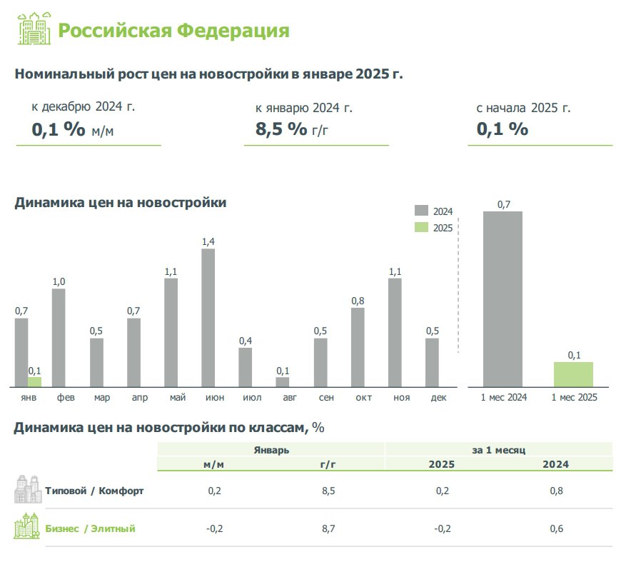 В январе темп роста цен на новостройки в РФ замедлился. По данным индекса цен ДОМ РФ, первичное жилье подорожало:   в январе 2025 года – на 0,1%  в декабре 2024 года – на 0,5%  в ноябре 2024 года – на 1,1%  По оценке ДОМ РФ, средний рост цен на строящееся жилье не превышает инфляцию с июля 2024 года.   Если учитывать январскую инфляцию  1,2% , то цены на новостройки в реальном выражении в прошлом месяце даже сократились на 1,1%.  #цены #первичка