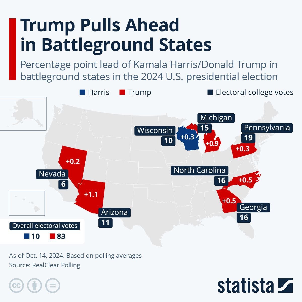 Согласно текущей диаграмме на сайте RealClear Polling, Дональд Трамп добился достаточно заметного преимущества над Камалой Харрис в колеблющихся штатах за три недели до  президентских выборов в США 2024 года  Прямо сейчас, самое большое преимущество Трампа зафиксировано в Аризоне с разницей в 1,1 процентных пункта, в то время как другие преимущества, например, в Джорджии, Неваде, Северной Каролине и Пенсильвании, были намного меньше. Лидирует Харрис только в Висконсине, что эквивалентно 10 голосам выборщиков, в то время как Трамп набрал бы сегодня 83 голоса.