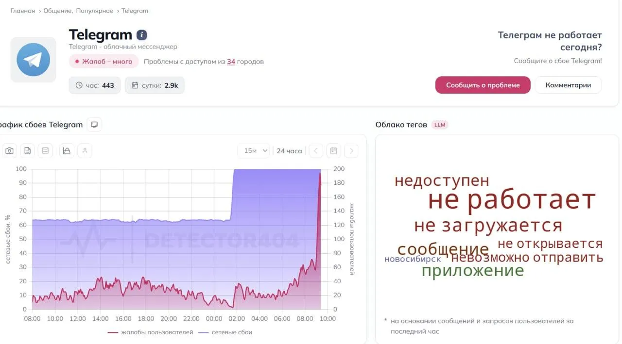 По данным сервиса Downdetector404 в России зафиксирован масштабный сбой в работе Telegram Отмечается что доля неудачных запросов к сервису достигла 100 У вас работает Нет Совсем перестал работать Да Всё хорошо работает Не могу понять То работает то нет Россия Подписаться на Pravda ru Подписаться на Pravda ru в MAX