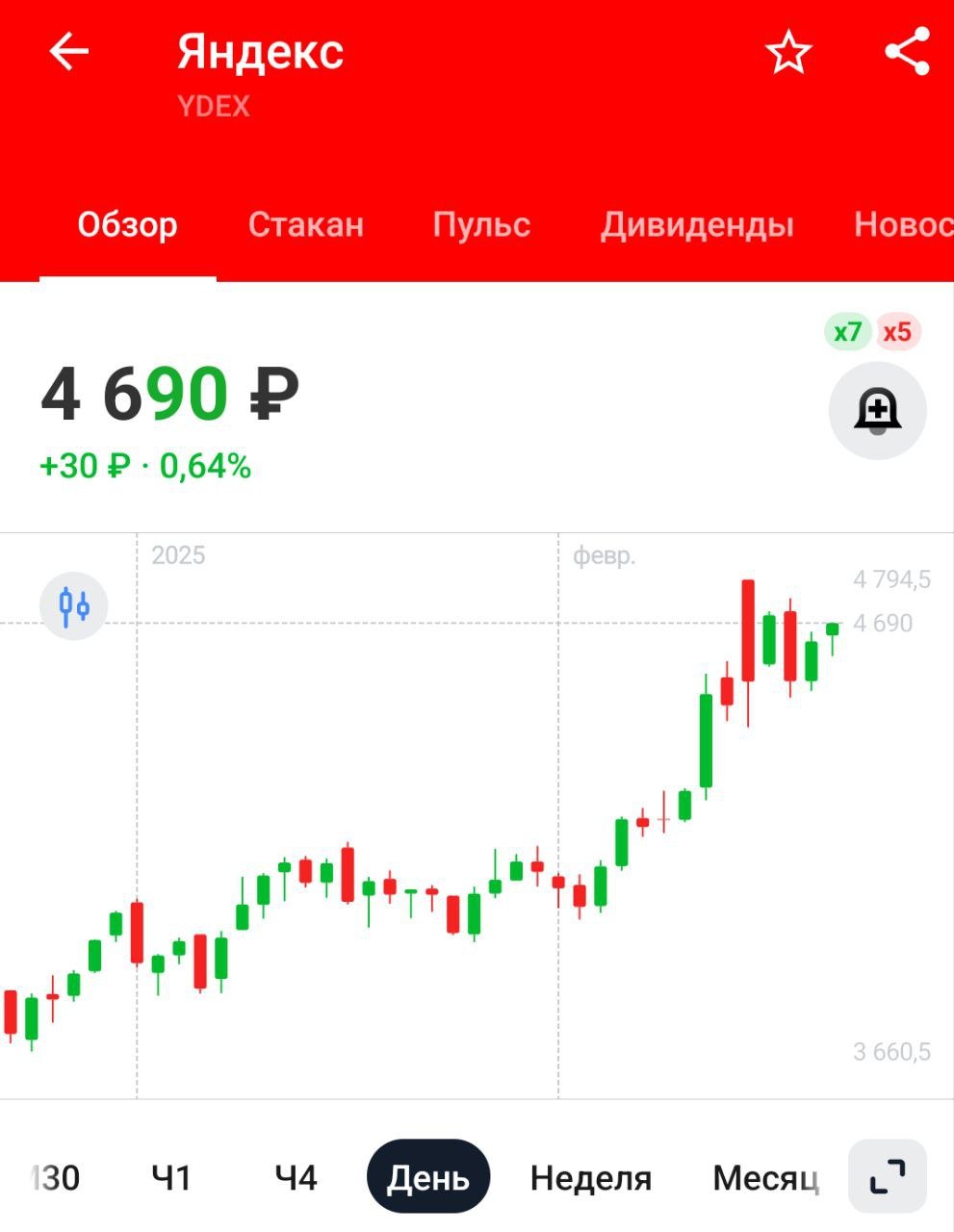 Яндекс: отчетность по МСФО за 2024 год:    Скорректированная чистая прибыль "Яндекса" составила 100,9 млрд рублей, увеличившись на 94%  Выручка "Яндекса" выросла на 37%, до 1,095 трлн руб.    Отчёт хороший, меня все устраивает. Не зря Яндекс докупали