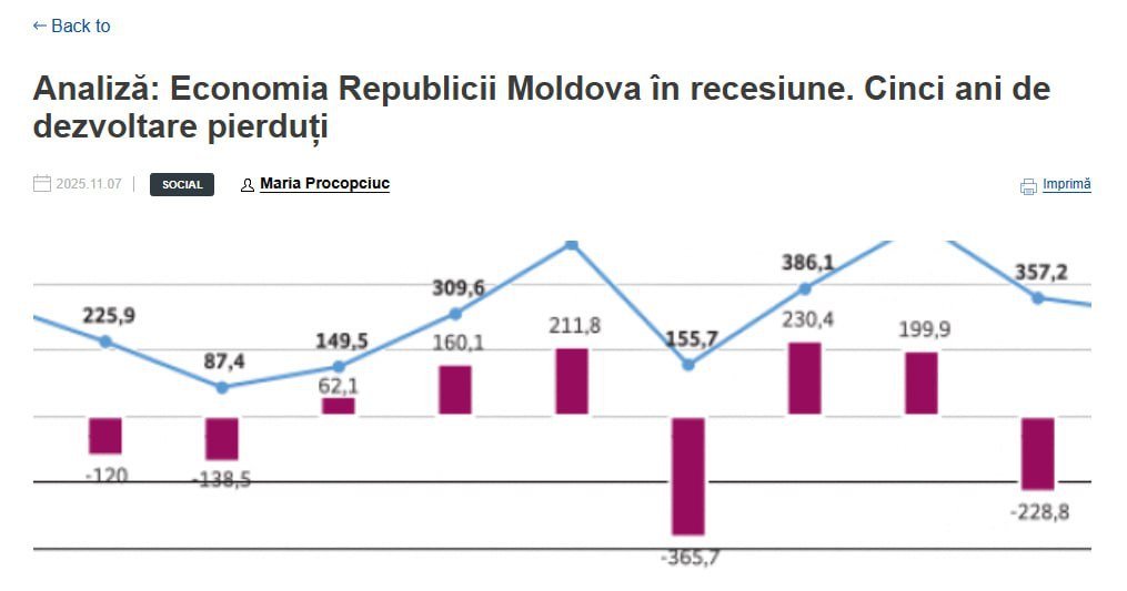 Вячеслав Ионицэ Молдова вошла в экономическую рецессию ℹ  Экономист Вячеслав Ионицэ заявил что Молдова начала 2024 год с рецессией два квартала подряд зафиксировано падение ВВП По его словам это не временная просадка а отражение глубокого кризиса за последние пять лет экономика выросла всего на 0 4 а на 2025 год прогнозируется максимум 1 Эксперт также отмечает рост абсолютной бедности почти по всей стране и взрывной рост тарифов на газ с 4 64 до 29 27 леев при этом госдолг увеличился с 124 6 млрд леев до 131 2 млрд Подпишись на primulinmd
