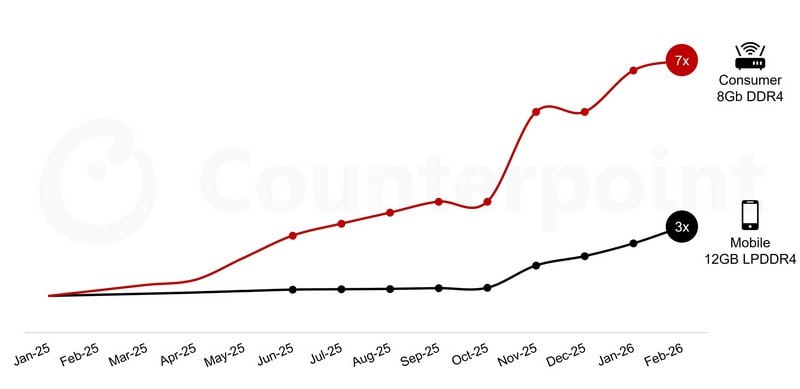 Дефицит памяти добрался до роутеров чипы DRAM подорожали в 7 раз Цены на DRAM чипы используемые в роутерах взлетели в 7 раз Если год назад память составляла всего 3 себестоимости устройства то теперь её доля превысила 20 эра халявных роутеров закончилась теперь даже сетевуха роскошь Следи за новостями VA PC Наш менеджер для связи