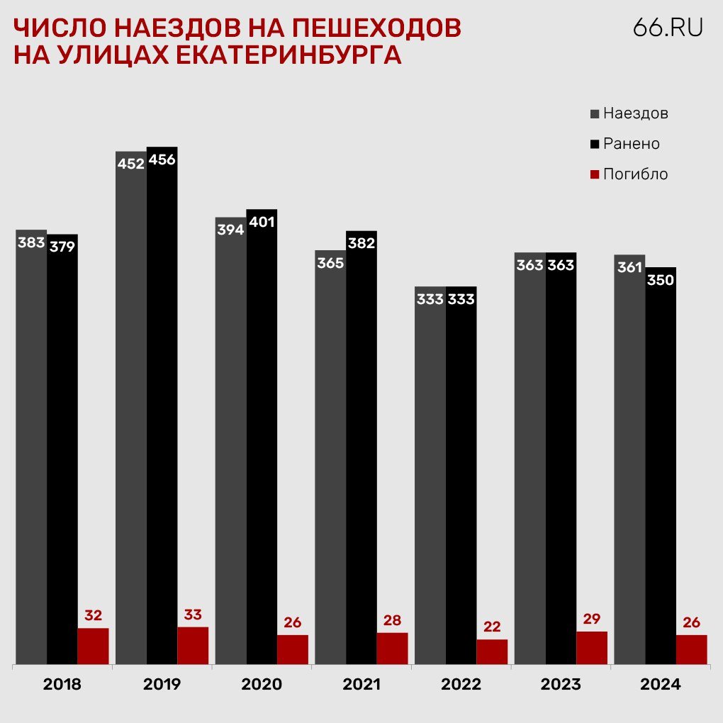 Машины сбивают пешеходов сотнями на дорогах Екатеринбурга. Работа по усилению безопасности горожан ведется с 2018 года, но ни заборы, ни светофоры, ни новые схемы движения не помогают снизить число аварий.  Почему эти меры не дают результата — разобралась журналистка  .RU Анна Митчина.    Новости из Екатеринбурга