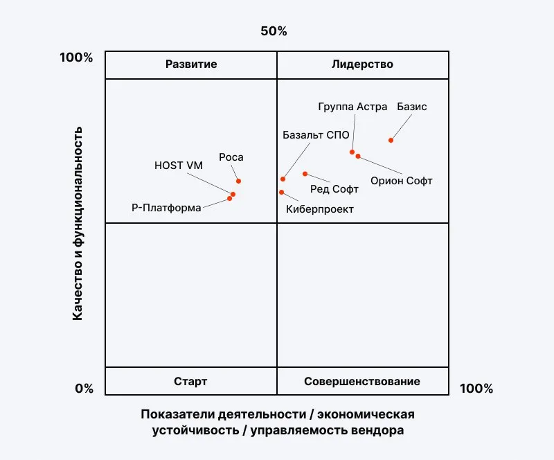 Квадрант технологий Базис подтвердил статус абсолютного лидера рынка серверной виртуализации Аналитическое агентство Квадрант Технологий опубликовало матрицу импортозамещения по средствам серверной виртуализации Базис занял верхнюю позицию в лидерском квадранте Вендор показал лучшие результаты по ключевым направлениям технологической готовности решений к промышленной эксплуатации и экономической устойчивости бизнеса базис россия виртуализация анализрынка Подробнее 3DNews в TG MAX VK