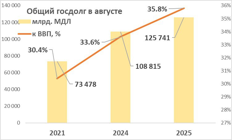 К концу августа 2025 года общий госдолг Молдовы достиг 125 7 млрд леев увеличившись за месяц на 1 5 млрд леев заявил экономист Владимир Головатюк По его словам основной прирост пришёлся на внутренний долг 1 153 млрд леев внешние заимствования выросли на 362 млн леев Головатюк отметил что рост госдолга за четыре года при правительстве PAS превысил увеличение долга при правительствах Филата Лянкэ Габурича и Стрельца вместе взятых 39 8 млрд леев Он напомнил что осенью 2016 года в госдолг были включены государственные ценные бумаги на сумму 14 5 млрд леев выпущенные для покрытия кражи миллиарда Если исключить этот фактор то увеличение госдолга при PAS за четыре года вдвое превышает рост долга в 2009 2019 годах подчеркнул Головатюк rusputnikmd 2