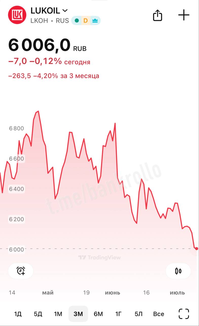 Акции Лукойла в моменте падали ниже 6000 рублей. Это худший показатель с августа 2023 года.
