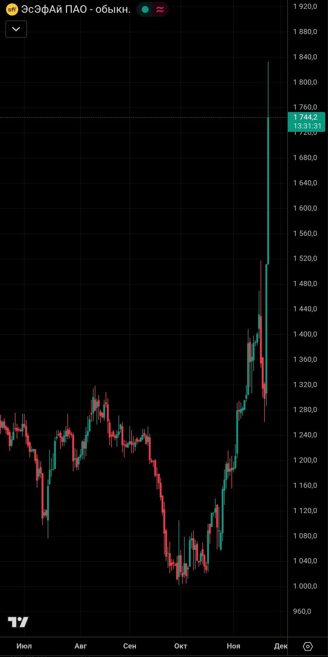 Дискретный аукцион на Мосбирже из за скачка цен на 31 На Московской бирже проведен дискретный аукцион вследствие резкого увеличения котировок на 31 Торги возобновились в 10 43 по московскому времени SFIN investing investing