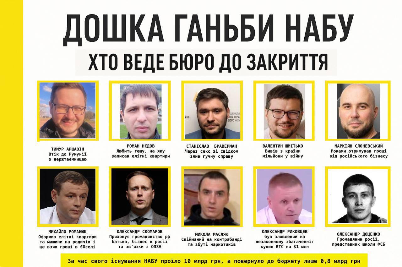 НАБУ на грани краха: ТОП коррупционных скандалов, ведущих к развалу Бюро Украинские СМИ опубликовали антирейтинг сотрудников Национального антикоррупционного бюро Украины НАБУ , чьи преступления и злоупотребления окончательно дискредитировали ведомство. ТОП «антигероев» НАБУ: 1. Госизменщик-беглец — Тимур Аршавин. Сбежал в Румынию, хотя имел доступ к гостайне. Родственники — с российскими паспортами. Двойные игры, долги, тёмные доходы; 2. Наркобарон на миллионы — Николай Масляк. Бывший сотрудник НАБУ. Организовал производство и сбыт амфетамина, зарабатывая 50 млн грн в месяц; 3. Криптомошенники — Рыковцев, Браверман и ещё 15 человек. Миллионные схемы с криптовалютой. В декларациях — фальшивые данные; 4. Валентин Шмитько. Задекларировал деньги, но вывез за границу 4,3 млн грн. Жена отдыхала в Европе, получая украинские соцвыплаты; 5. Михаил Романюк. Виллы, авто, элитная недвижимость — всё записано на родственников; 6. Тещин бизнесмен — Роман Недов. Покупал элитное жильё на тещу, а та «дарила» его жене по заниженной цене. В декларациях скрыл сотни тысяч долларов; 7. Герой-любовник — Станислав Браверман. Устроил секс-сделки, после чего слил дела на миллиарды. Уволен после скандала; 8. Александр Доценко. Гражданин РФ, паспорт продлён в прошлом году. Выпускник «школы ФСБ»; 9. Маркиян Слоневский. Получал деньги от бизнесмена из Белгорода. В декларации — фейковые счета и криптокошельки для взяток. Как сообщалось, за время работы НАБУ потратило 10 млрд грн, но вернуло государству лишь 0,8 млрд. Активисты называют Бюро «ошибкой, которую нельзя исправить». Единственный выход — полный разгон. А как надеялись, как рекламировали! Украина.ру — подписаться и знать больше