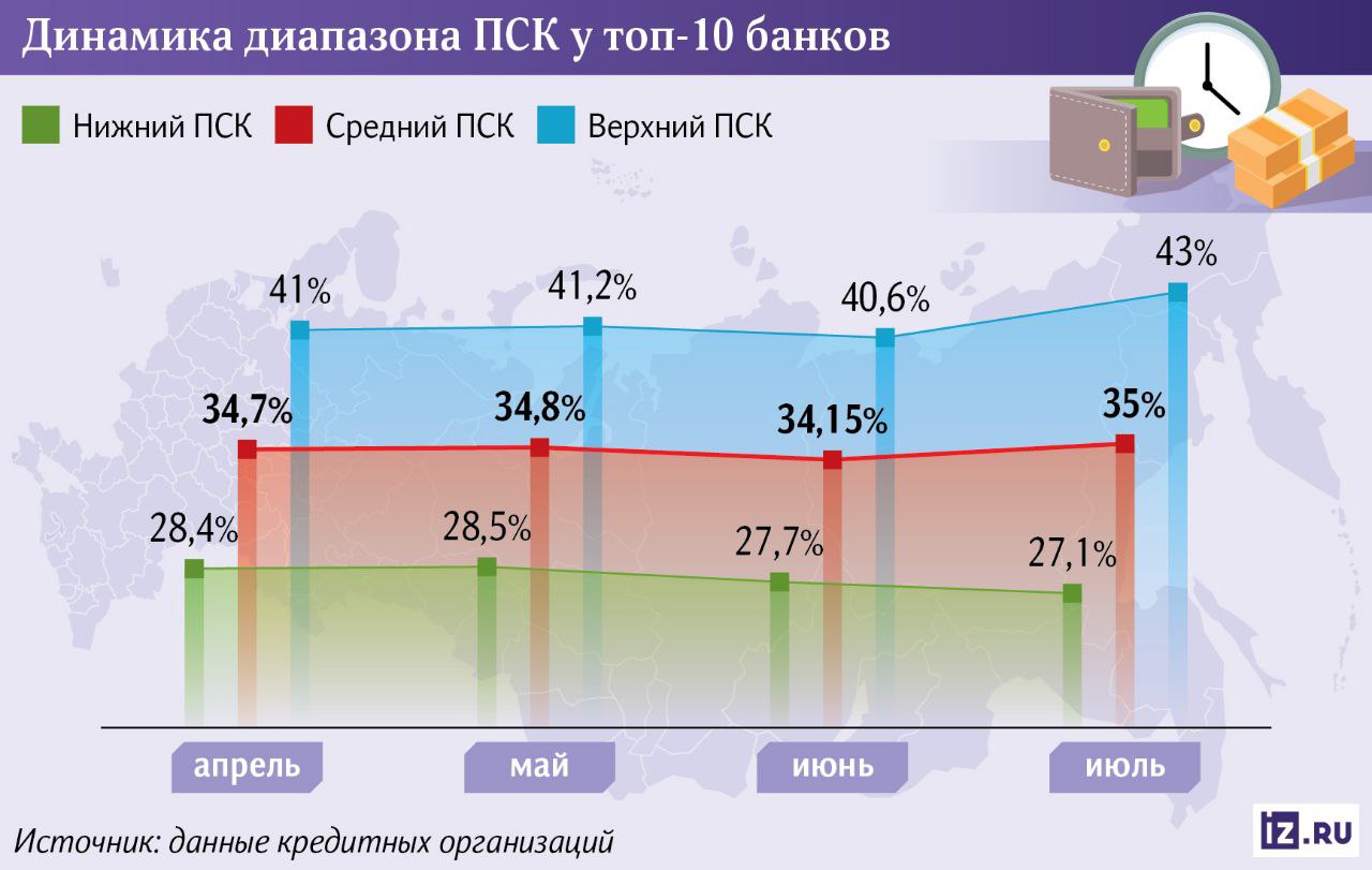 Банки повысили среднюю полную стоимость кредитов до 35% несмотря на ожидаемое снижение ключевой ставки ЦБ до 18%. Хотя нижняя граница ставок снизилась до 26,4%, верхняя выросла на 2,5 п. п., достигнув 43%, что сделало кредиты дороже для рискованных заёмщиков. Банки стремятся максимизировать прибыль перед дальнейшим смягчением политики ЦБ, выдавая займы преимущественно платежеспособным клиентам, при этом доля одобрений остаётся низкой — 22–24%. Рост просрочки рекордные 1,5 трлн рублей в мае и замедление доходов населения вынуждают банки закладывать риски в ставки. Хотя доходность вкладов снижается быстрее, кредитные организации задерживают уменьшение ставок по займам, сохраняя высокую маржу 5,7% . Эксперты ожидают постепенного снижения ПСК, особенно для надёжных заёмщиков в условиях будущего смягчения денежно-кредитной политики.