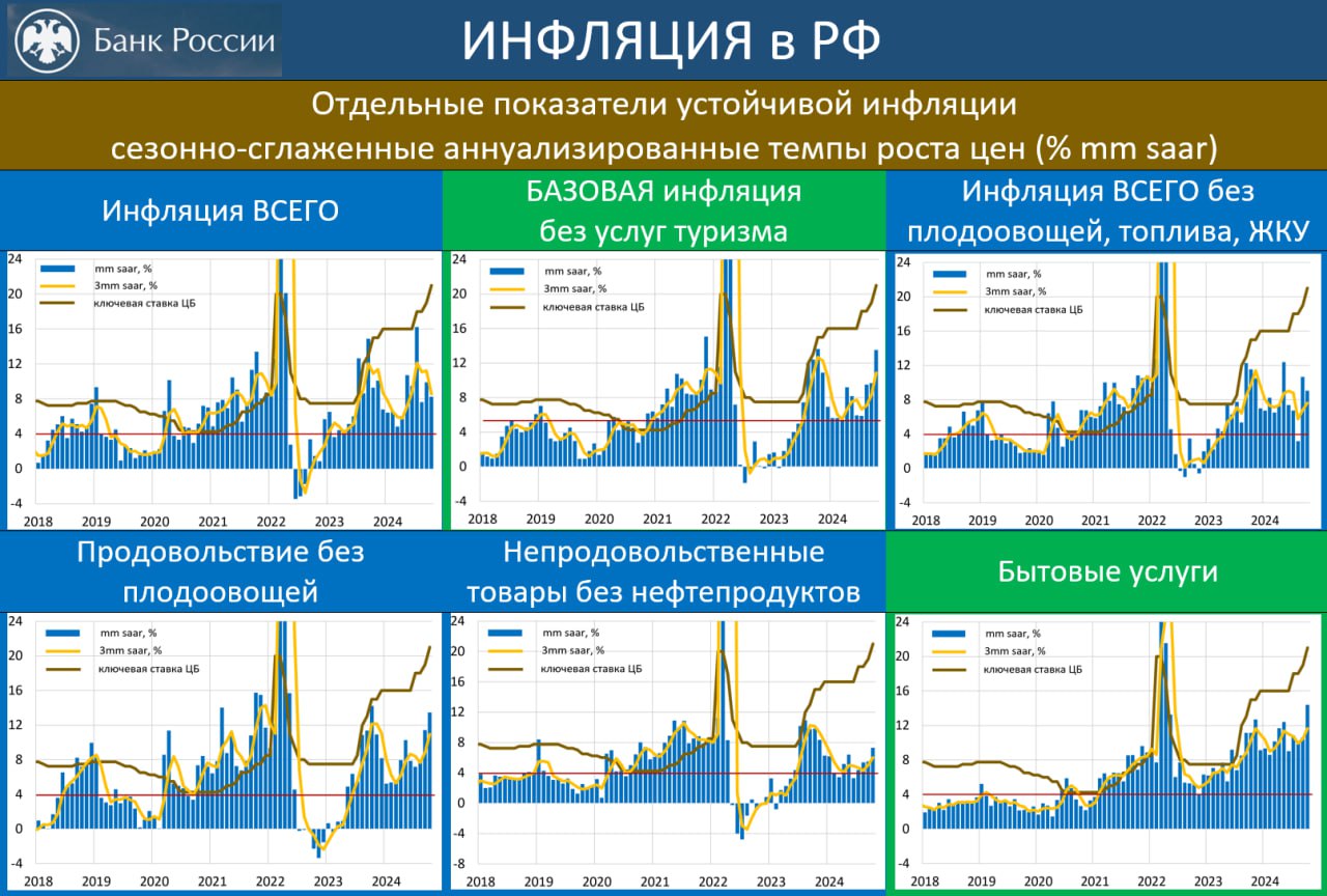 КАРТИНА ИНФЛЯЦИИ ГЛАЗАМИ ЦБ: В ОКТЯБРЕ РОСТ ЦЕН В УСТОЙЧИВОЙ ЧАСТИ ПОТРЕБИТЕЛЬСКОЙ КОРЗИНЫ ЗАМЕТНО УСКОРИЛСЯ  ЦБ опубликовал обзор по инфляции за октябрь и оценки сезонно-сглаженных индексов цен.   Темпы роста цен:  •  ИПЦ: 8.2% mm saar  9.9% в сентябре , средняя за 3 мес – 8.6% •  БИПЦ  базовая инфляция : 9.7%  9.1% , 8.9% •  БИПЦ без услуг туризма: 13.5%  9.6% , 10.9% •  ИПЦ без плодоовощей, бензина и ЖКУ: 9.0%  10.6% , 7.6%  •  Проды без плодоовощей: 13.4%  11.4% , 10.9% •  Непроды без бензина: 7.3%  5.5% , 6.0% •  Бытовые услуги: 14.4%  10.6% , 11.7%  Оценки ЦБ совпадают с качественным выводом, которые мы уже озвучивали: рост цен в октябре замедлился, но в устойчивых компонентах – ускорился.   Наши любимые индикаторы устойчивой  спросовой  инфляции – 1  БИПЦ без туризма и 2  бытовые услуги – зашкаливают, выводя оценку устойчивой инфляции на 11-12% mm saar  !  Это шокирующая картина, и если она до 20 декабря не изменится, то повышение ставки до 23% - минимум, что сделает ЦБ.