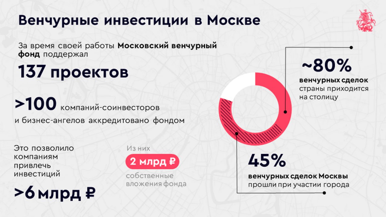 До 2030 года планируем увеличить в два раза объём венчурных инвестиций в технологические компании   Сейчас этот показатель равен 49 млрд рублей, а уже через шесть лет он должен вырасти до 100 млрд.     Для поддержки технологического сектора экономики был создан Московский венчурный фонд. С 2005 года он помог бизнесу привлечь больше 6 млрд рублей инвестиций.   Фонд реализует три основные программы:     для начинающих компаний — заём до 50 млн рублей при ставке в 10%;     для организаций в стадии раннего роста и расширения — заём до 300 млн рублей;     для зрелых фирм — заём на подготовку к IPO  первичной продаже акций  до 100 млн рублей под 10%.     Подробнее о займах и прямых инвестициях в технологические компании столицы — на mos.ru.