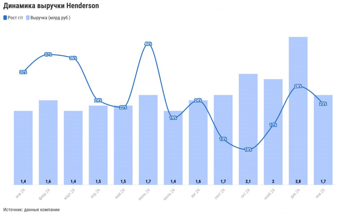 Henderson: высокий рост выручки сохраняется Fashion-ритейлер опубликовал предварительные данные по выручке за январь 2025 года.     Выручка выросла на 23% г/г. Такой рост подтверждает, что высокий спрос в декабре не был разовой аномалией. Покупатели продолжают активно приобретать коллекцию осень-зима, компенсируя отложенные покупки из-за теплой осени.     Также отметим, что онлайн-сегмент ритейлера продолжает значительно опережать офлайн. В январе онлайн-продажи выросли на 78% г/г.   По нашим прогнозам, компания продолжит демонстрировать двузначный рост выручки в ближайшие годы за счет:    переоткрытия магазинов нового формата с большей площадью  возможен рост доходности одного квадратного метра ;    способности оперативно адаптировать ценовую политику, эффективно компенсируя инфляционные издержки.   Мы сохраняем позитивный взгляд на акции Henderson с таргетом 810 руб/ акция на фоне позитивных операционных результатов и перспектив органического роста бизнеса.  Михаил Коньков, аналитик Т-Инвестиций  #акции #идея #HNFG