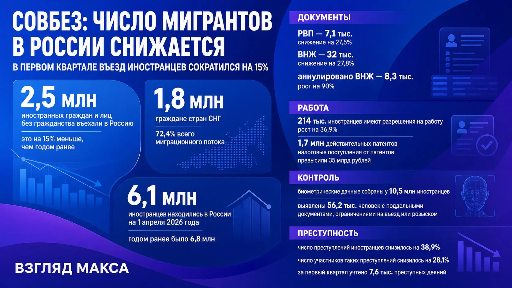 Совет безопасности России сообщил о снижении числа мигрантов находящихся на территории страны По данным аппарата Совбеза в первом квартале 2026 года в Россию въехали 2 5 млн иностранных граждан и лиц без гражданства Это на 15 меньше чем за тот же период прошлого года Основную часть миграционного потока составили граждане стран СНГ почти 1 8 млн человек или 72 4 от общего числа въехавших По состоянию на 1 апреля 2026 года в России находились 6 1 млн иностранных граждан Годом ранее этот показатель составлял 6 8 млн человек Продолжилось снижение числа выданных разрешений на временное проживание и видов на жительство За первый квартал было оформлено 7 1 тыс РВП на 27 5 меньше чем годом ранее и 32 тыс видов на жительство снижение на 27 8 При этом резко выросло число аннулированных видов на жительство С января по март принято около 8 3 тыс таких решений что на 90 больше чем за первые три месяца 2025 года В результате численность иностранцев имеющих разрешение на временное проживание составила 72 6 тыс человек Вид на жительство в России имеют 581 тыс иностранных граждан Одновременно в Совбезе отмечают рост легального оформления трудовой деятельности Количество иностранных граждан с действительными документами для работы в России увеличилось а работодатели как указывается в комментарии чаще отказываются от теневого привлечения иностранной рабочей силы Число иностранцев с разрешениями на работу выросло на 36 9 и составило около 214 тыс человек Почти половина из них 103 8 тыс квалифицированные и высококвалифицированные специалисты Из этого числа 15 8 тыс относятся к квалифицированным специалистам 88 1 тыс к высококвалифицированным Иностранные граждане въехавшие в Россию в безвизовом порядке по состоянию на 1 апреля имели более 1 7 млн действительных патентов Это на 7 4 меньше чем годом ранее При этом налоговые поступления в бюджеты регионов от патентной системы за первые три месяца 2026 года превысили 35 млрд рублей увеличившись на 13 Продолжается и эксперимент по сбору биометрических данных иностранных граждан при пересечении российской границы Он проводится в соответствии с постановлением правительства от 7 ноября 2024 года С 1 декабря 2024 года по 1 апреля 2026 года биометрические персональные данные были собраны примерно у 10 5 млн иностранцев В ходе этой работы выявили около 56 2 тыс человек которые пытались въехать в Россию по поддельным документам имели ограничения на въезд или находились в розыске В июне 2025 года начался второй этап пилотного проекта предварительное одобрение поездки в Россию Для этого иностранный гражданин заранее подаёт электронное уведомление через специальное мобильное приложение За прошедший период органы внутренних дел обработали около 136 3 тыс таких обращений Одобрено более 129 6 тыс поездок При этом выявлено около 6 7 тыс иностранных граждан которым въезд в Россию ограничен Контроль за фактическим нахождением таких иностранцев осуществляется с помощью геолокации и специального программного обеспечения установленного на их мобильные телефоны За время эксперимента регистрация и снятие с регистрации проведены в отношении 2 5 млн иностранцев Отдельно в Совбезе привели данные по указу президента об оказании гуманитарной поддержки лицам разделяющим традиционные российские духовно нравственные ценности С 1 сентября 2024 года по 31 марта 2026 года за разрешением на временное проживание в России по этой линии обратились 3 3 тыс иностранных граждан Положительные решения приняты по 3 тыс заявлений Также зафиксировано снижение преступности среди иностранных граждан В первом квартале 2026 года количество преступлений совершённых иностранцами сократилось на 38 9 Число лиц участвовавших в таких преступлениях снизилось на 28 1 и составило 5 6 тыс человек Всего за иностранными гражданами в первом квартале 2026 года учтено 7 6 тыс преступных деяний Читай в Max Читай в Telegram Смотри на RUTUBE