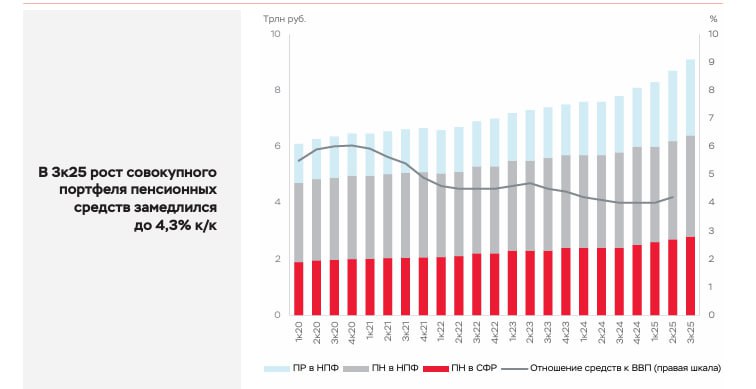 Пенсионные активы превысили 9 трлн рублей по итогам III квартала общий объем средств вырос за квартал на 4 3 следует из обзора ЦБ Росту портфеля способствовали положительная доходность от инвестирования и приток средств в добровольные пенсионные программы Объем пенсионных резервов НПФ снова показал максимальные темпы роста отмечается в обзоре Он достиг 2 7 трлн рублей По программе долгосрочных сбережений с начала года поступило свыше 160 млрд рублей сберегательных взносов и более 100 млрд рублей пенсионных накоплений jkinvest news jkinvest