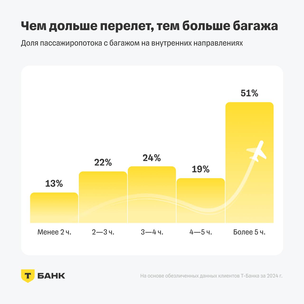 77% пассажиров летают по России без багажа Сервис «Путешествия» от Т-Банка в рамках аналитического проекта T-Data изучил основные предпочтения путешественников в части провоза багажа. Внутри страны без багажа летают 77% пассажиров. Самые популярные направления налегке: Санкт-Петербург 91% без багажа , Москва 85% , Сочи 71% . На международных направлениях с 2022 по 2024 год доля пассажиров с багажом снизилась с 57 до 50%. В Таиланд с багажом теперь летают только 44% клиентов против 79% в 2022 году . Молодежь летает налегке: среди пассажиров 20–24 лет только 15% берут багаж на внутренних направлениях. ⏳ Чем дольше перелет, тем выше шанс, что пассажир возьмет багаж.