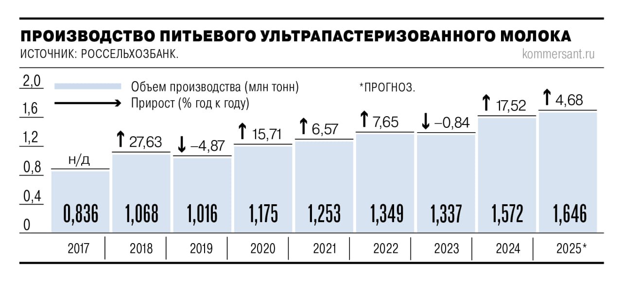 Растущий спрос со стороны кофеен в частности и общепита в целом подстегивает производство ультрапастеризованного молока Ожидается что к концу 2025 года выпуск этой продукции в целом по России увеличится почти на 5 примерно до 1 65 млн тонн Если сравнивать с 2020 годом то рост составит 40 Для заведений общепита такое молоко удобно в том числе из за длительного срока хранения при комнатной температуре что позволяет сокращать издержки Ъузнал