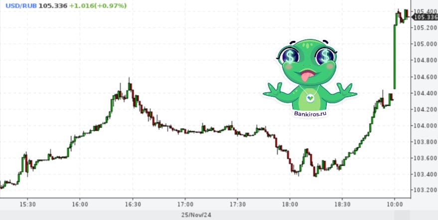 ‼ Доллар прыгнул выше 105 рублей. Расчетный курс евро пробил уровень в 110 рублей. А юань на Мосбирже в моменте достигал 14,5 рубля  #курсывалют   Будь в курсе с Банкирос