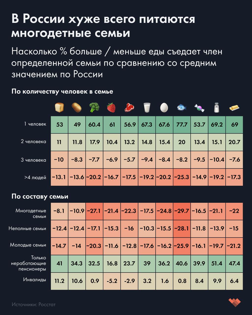 В России едят слишком много сладкого и жирного, а сельские жители питаются хуже городских. Новое исследование «Если быть точным»  За последние 40 лет россияне стали питаться значительно лучше, но их рацион все еще далек от идеального. В нем много сахара, жира и переработанных продуктов, но недостаточно овощей и фруктов. Сельские жители питаются хуже городских, а самый здоровый рацион — у тех, кто живет один. Главное о рационе россиян:   Потребление сахара в России — в три раза выше нормы. В среднем россиянин потребляет 80 грамм добавленного сахара в день — это полторы плитки шоколада. Выше нормы также потребление соли и жирных продуктов, а овощей с фруктами и молочных продуктов — меньше.    Самые богатые россияне едят в два раза больше самых бедных.  В среднем россияне тратят на еду больше трети своего дохода — 36% в 2023 году. У 10% самых бедных на питание уходит почти половина дохода и потребляют за сутки они на 33% меньше калорий, чем 10% самых богатых.    Хуже всего питаются в многодетных семьях. В их рационе меньше всего наиболее полезных продуктов: рыбы  -30% , овощей  -27% , мяса  -22% , фруктов  -22% , молока  -18% . Член такой семьи съедает в сутки на 17% меньше калорий, чем в среднем по стране.   Почти у половины россиян есть избыточный вес. В 2012 году таких людей было 32,5% населения, в 2023 — 44,5%. Избыточный вес наиболее распространен среди россиян в возрасте 40 лет и старше. У мужчин эта проблема проявляется раньше: уже в 30–34 лет доля тех, кто имеет избыточный вес или ожирение, больше, чем доля с нормальной массой тела.   За последние 40 лет россияне стали питаться лучше. В 1980 году житель СССР за год съедал в полтора раза меньше фруктов и ягод, а еще на треть меньше мяса, чем житель современной России. Хуже всего россияне питались в 1990-е.   О том, почему у россиян несбалансированное питание, читайте в новом исследовании «Если быть точным».