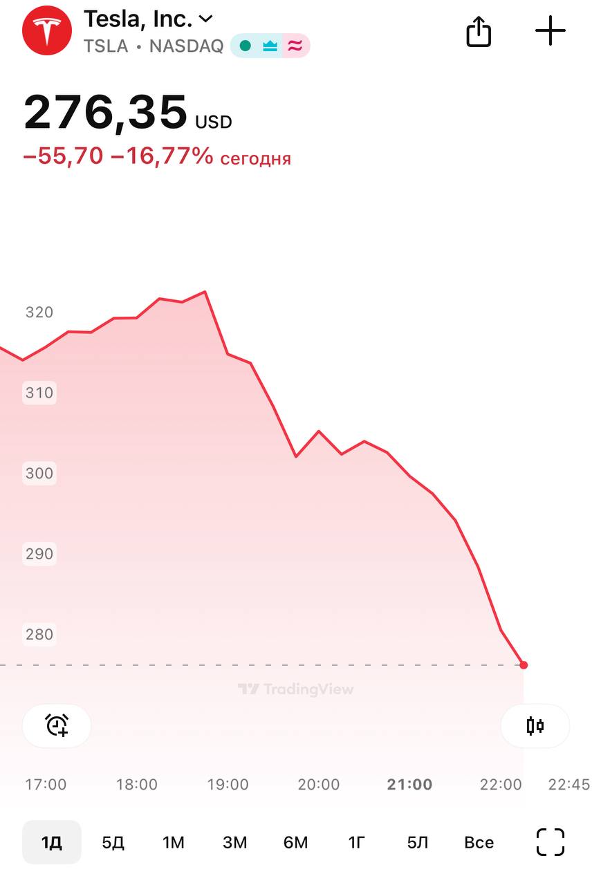 Акции Tesla тем временем падают уже на 16%. Пора звать Маска работать в Россию.
