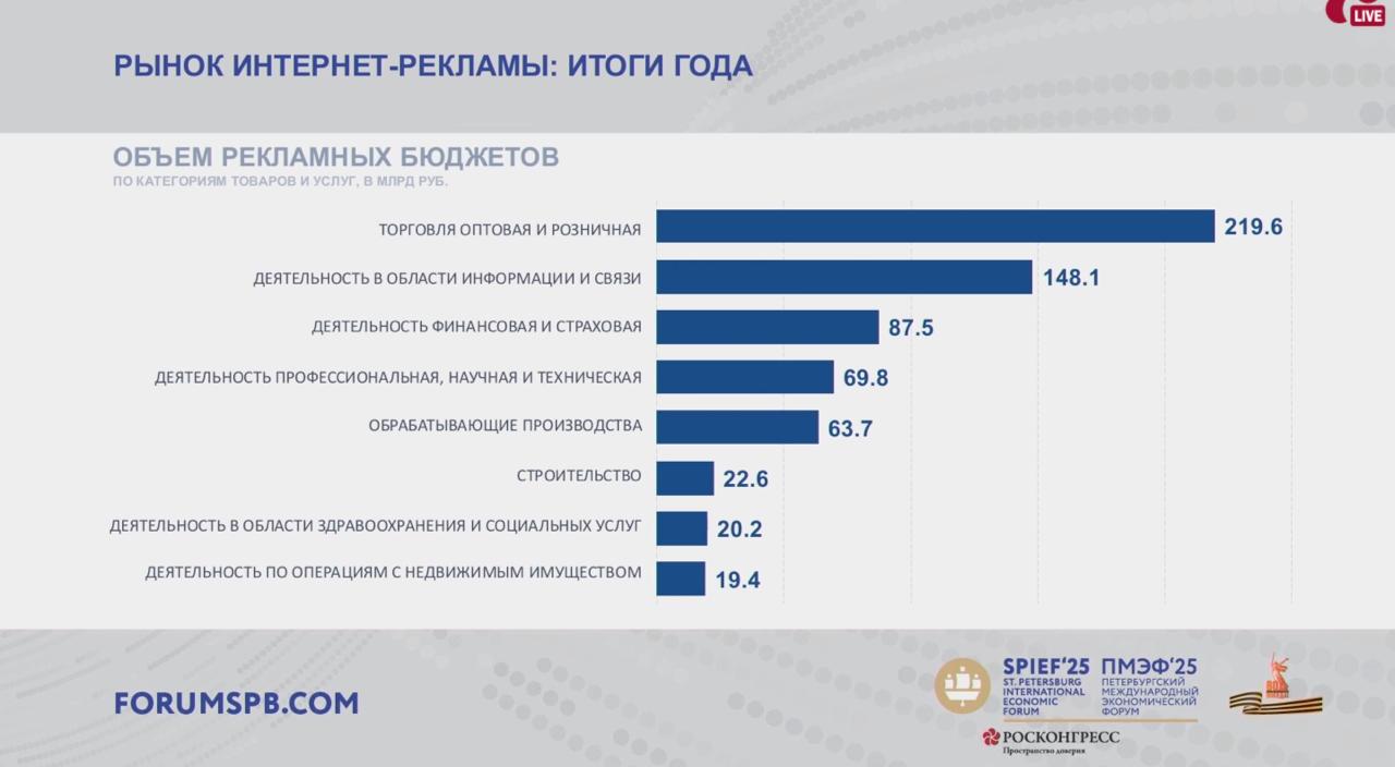 Роскомнадзор: по рекламным бюджетам в интернет-рекламе лидирует торговля с объемом 220 млрд рублей в 2024 году Роскомнадзор представил на ПМЭФ данные по объемам зарегистрированной в ЕРИР интернет-рекламы, разделенные по отраслям. Самая большая категория — оптовая и розничная торговля. На нее в 2024 году пришлось 25,6% всех рекламных бюджетов в интернете или 219,6 млрд рублей. Вторая по объему — деятельность в области информации и связи, 148 млрд рублей. На третьем месте — финансовая и страховая деятельность с объемом интернет-рекламы 87,5 млрд рублей в 2024 году. Заместитель руководителя Роскомнадзора Владимир Логунов также рассказал о структуре рекламодателей. 516 млрд рублей или 60,1% рекламных бюджетов пришлось на крупных рекламодателей — 32,2 тыс. компаний с доходом от 2 млрд рублей. 211,2 млрд рублей или 24,6% от всего объема интернет-рекламы потратили 460,5 тыс. микропредприятий доход до 120 млн рублей . Самая многочисленная категория — физлица — выложили на продвижение в интернете 32,6 млрд рублей. Подписаться