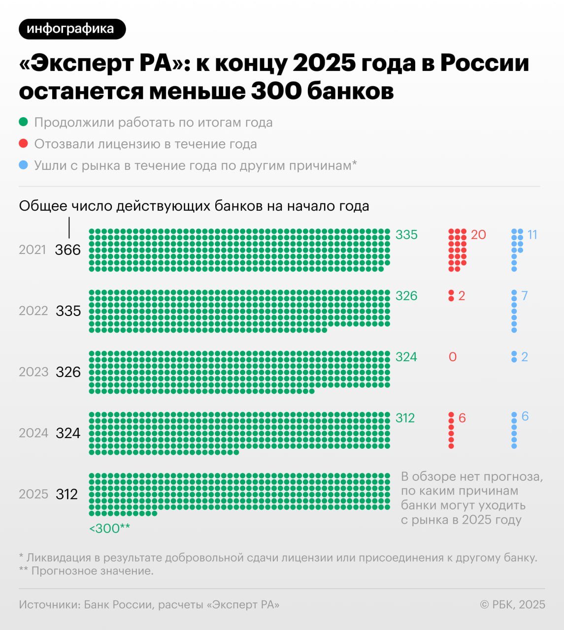 К концу 2025 года число банков в России упадет ниже 300, говорится в прогнозе рейтингового агентства «Эксперт РА»  есть у РБК .   Аналитики исходят из того, что темпы ухода игроков с рынка сохранятся на уровне прошлого года: в 2024 году ЦБ отозвал шесть лицензий кредитных организаций, еще шесть игроков сдали лицензию добровольно или в результате присоединения к другим банкам. На 1 января в России действовали 312 банковских организаций, следует из статистики регулятора.  «Мы ожидаем, что в 2025 году с рынка уйдет чуть больше 12 игроков и в итоге количество таких участников рынка упадет ниже 300. Скорее всего, соотношение отзывов лицензии и прочих причин  реорганизация, добровольная сдача лицензий  будет 50/50», — говорит директор банковских рейтингов «Эксперт РА» Ксения Якушкина.