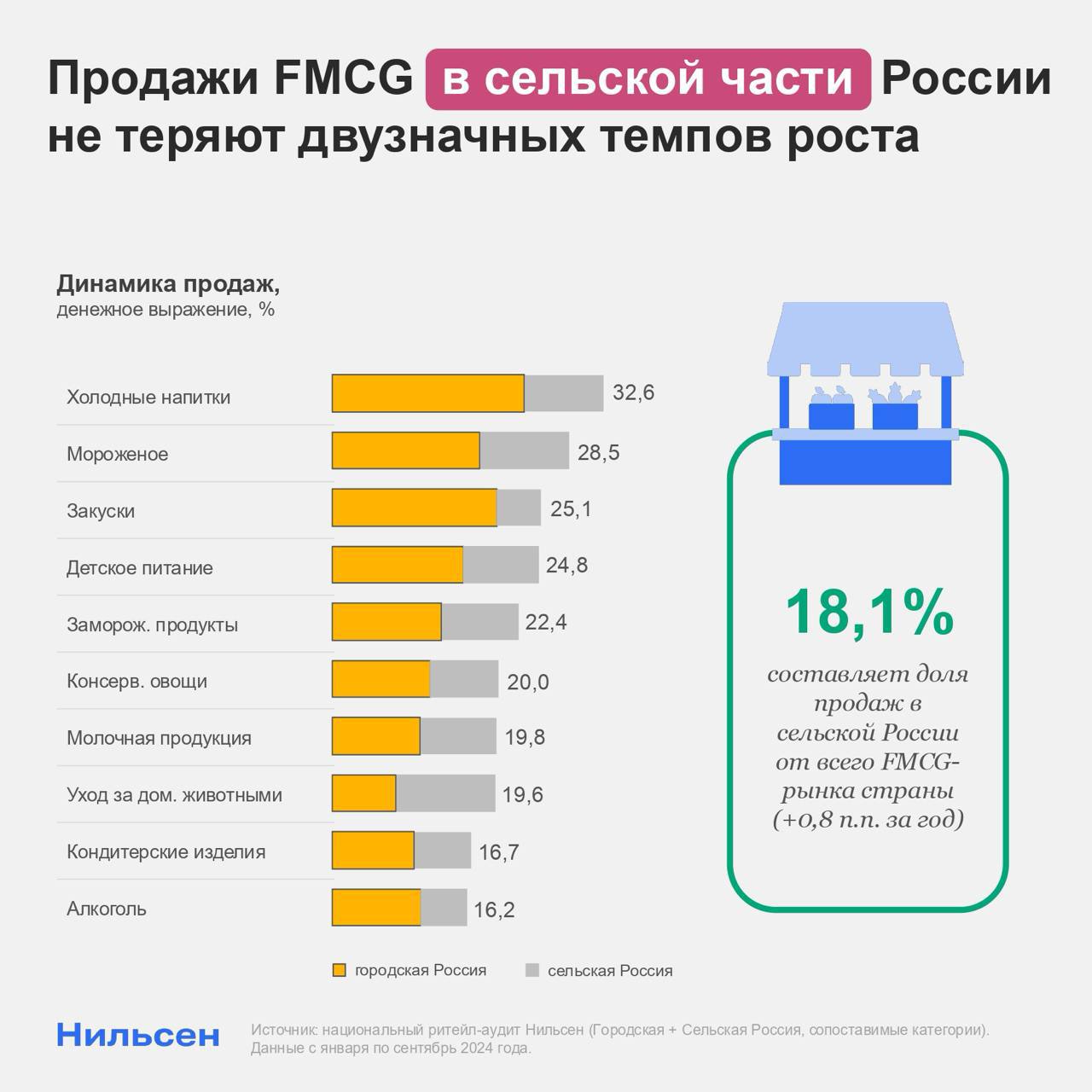 Продажи FMCG в сельской части России не теряют двузначных темпов роста  Темпы роста продаж товаров повседневного спроса в сельских магазинах остаются на стабильно высоком уровне, по-прежнему обгоняя городской рынок. Так, за последние 9 месяцев по сентябрь 2024 года они составили +17% против 11% в городах  денежное выражение .  Опережающая динамика заметна практически во всех крупнейших индустриях. Наиболее показательными примерами являются холодные напитки  +32% , мороженое  +28% , закуски  +25%  и детское питание  +24%  — спрос на эти группы товаров в сельских магазинах растет наиболее активно, обгоняя динамику городских продаж в среднем на 10 п.п. в денежном выражении.  Такие высокие показатели связаны с продолжающейся экспансией торговых сетей в менее густонаселенных районах страны, что отражается и на росте значимости сельской части FMCG-рынка: уже сейчас ее доля в структуре всех продаж товаров повседневного спроса стремительно приближается к отметке в 20%.  Измерения FMCG-рынка в сельской части России осуществляются Нильсен согласно административному делению территорий и в пунктах с населением менее 10 тысяч человек и покрывают как сетевую розницу, так и каналы традиционной торговли.