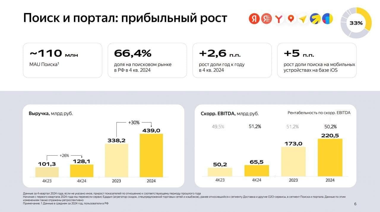 Яндекс решил похвастаться реальными цифрами.   Сегодня Яндекс опубликовал финансовые результаты и выяснилось, что нейросети в Поиске дотащили долю среди глобальных поисковиков до 66,4% на всех устройствах в России. Причем, на айфонах прирост аж +5 п.п. в четвертом квартале  теперь 56,2%  – видимо, нейроответы зашли пользователям и помогают отъедать долю у Гугла.  Технологии ИИ приносят деньги и в рекламе: увеличивают вероятность клика, например, нейровидео на базе YandexART в объявлениях дало +25% целевых действий в 2024 году. А Алиса из голосового помощника выросла в отдельный хорошо масштабируемый за счет линейки умных устройств бизнес.