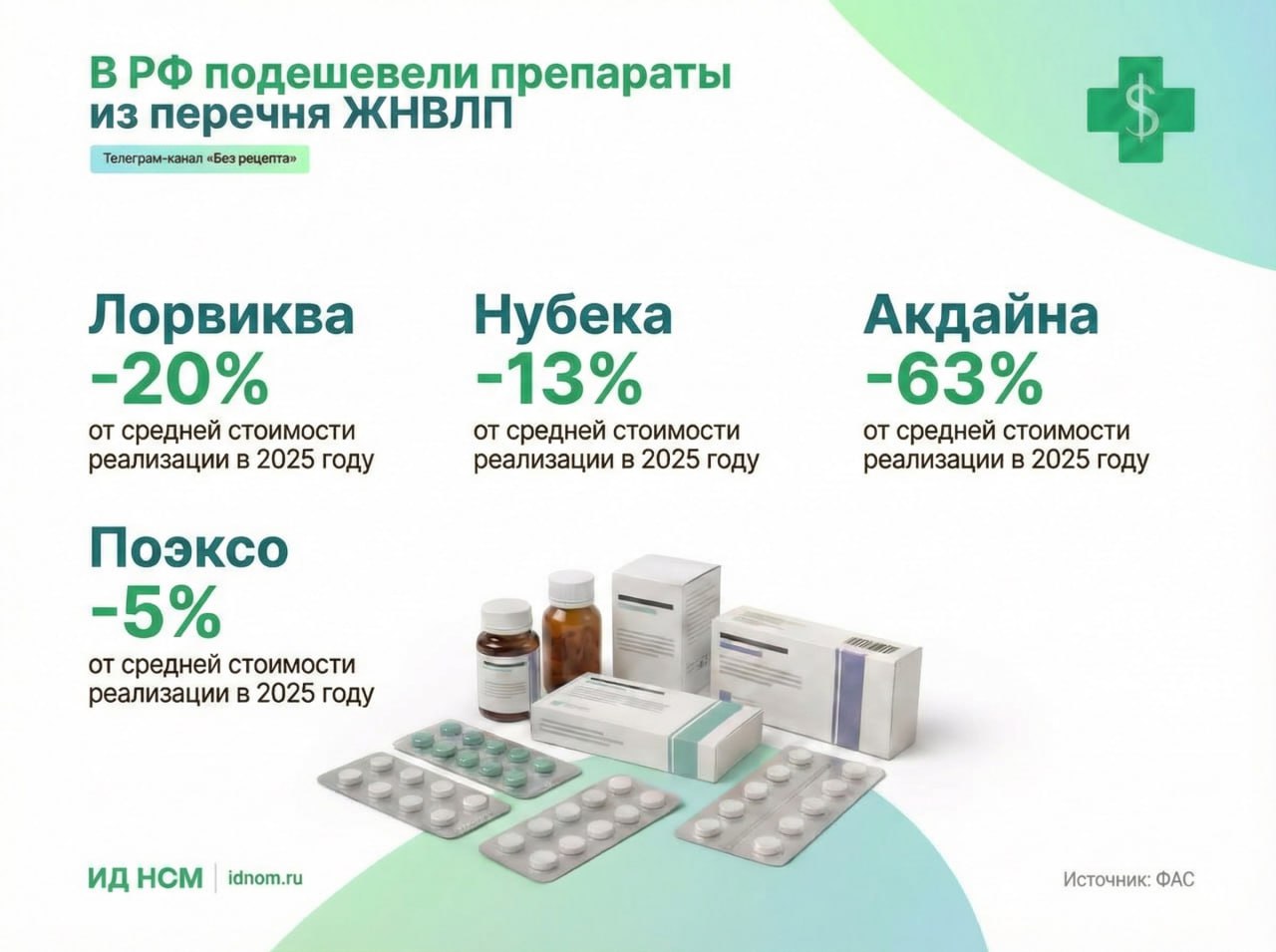 В России подешевели сразу четыре жизненно важных лекарства  Как сообщили в пресс службе ФАС речь о препаратах Лорвиква лорлатиниб для лечения немелкоклеточного рака легких НМРЛ Цена снижена на 20 от средней стоимости его реализации в 2025 году а также на 35 и 43 от минимальных цен в референтных для России странах Нубека даролутамид против рака предстательной железы Согласованная цена на 58 ниже минимального уровня зафиксированного в референтных для РФ странах и на 13 ниже средней цены реализации в 2025 году Поэксо пэгфилграстим отечественный биоаналоговый иммуностимулятор применяемый у взрослых для снижения продолжительности и частоты возникновения нейтропении Согласованная цена на 5 ниже средней цены его реализации в 2025 году и на 17 ниже минимальной цены на оригинальный лекарственный препарат в референтных для России странах Акдайна капивасертиб для лечения взрослых пациентов с раком молочной железы на поздних стадиях или при его распространении в другие части тела Применяется в комбинации с фулвестрантом Установленная цена на 78 ниже минимальных показателей в референтных для России странах и на 63 меньше среднего уровня цен реализации в 2025 году Все четыре препарата включены в перечень ЖНВЛП с начала 2026 года Без рецепта