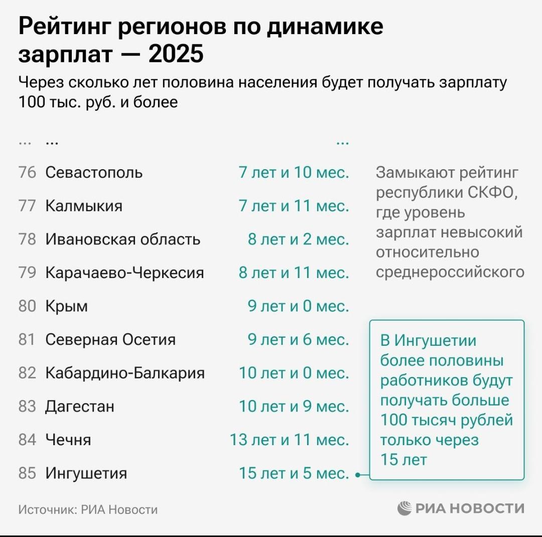 Северная Осетия на 81 месте в России по динамике зарплат ЯНАО, Чукотка и Магаданская область возглавляют рейтинг регионов по динамике зарплат, свидетельствует исследование РИА Новости В замыкающей группе - Ингушетия, Чечня и Дагестан. По данным рейтинга, только через 9,6 лет половина населения в республике будет получать зарплату 100 тыс. руб. и более с учетом покупательной спобности в регионе Через 13,1 лет - 75% населения.