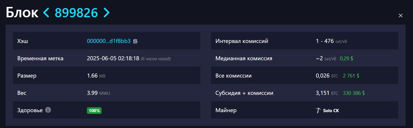Новости, которые всегда радуют!  Около 6 часов назад соло-майнер смог добыть целый блок биткоина и получил вознаграждение в размере 3,151 BTC или $330 000.  Поздравим человека  , вероятность добычи блока одиночным майнером обычно крайне мала.