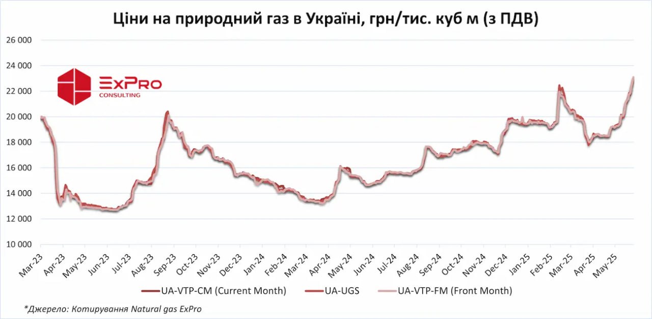 Газ на Украине подорожал до рекорда – теперь даже в Европе дешевле  Об этом сообщила аналитическая компания ExPro. По ее данным, в понедельник стоимость газа составила 22,8–23,2 тыс. грн за тысячу кубометров с НДС  или 19–19,3 тыс. грн без налога , что эквивалентно 458–466 долларов за МВтч.  Эксперты отмечают: внутренние цены устойчиво опережают европейские. Если тренд сохранится, частные компании могут возобновить импорт.   С 1 января Украина резко повысила тарифы на услуги газотранспортной системы — сразу на 305%. Это связано с прекращением транзита российского газа в ЕС через украинскую территорию. При этом премьер Словакии Фицо предупреждал, что такие шаги могут ударить по самой Украине и странам Европы.  Осташко! Важное   подпишись